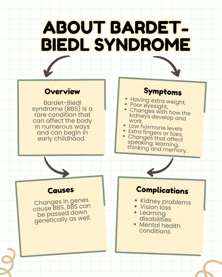 Health card: About Bardet-Biedl syndrome, its symptoms, causes and complications