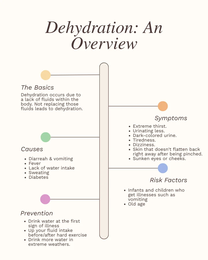 Health card: Dehydration, an overview of causes, symptoms, risk factors and prevention